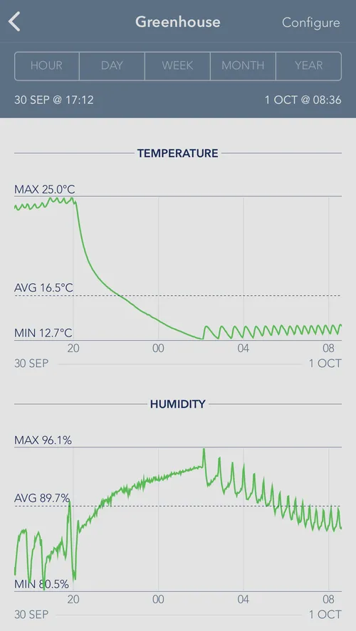 02. Sensorpush chart showing conditions on a 4°C night - the average in the greenhouse was around 13.5°C