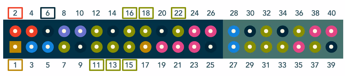 The Raspberry Pi GPIO viewed from above. Squares mark Energenie Pi-mote pins