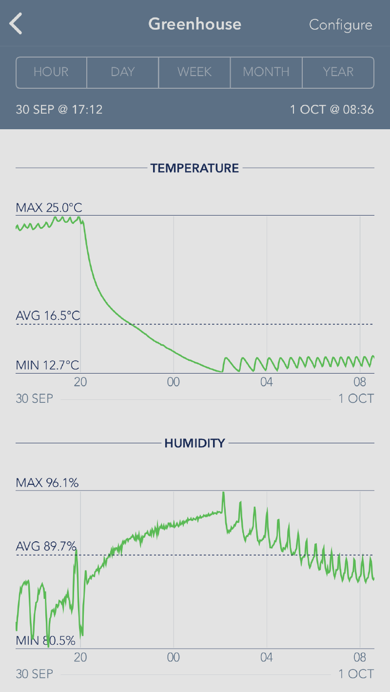 Sensorpush chart showing conditions on a 4°C night - the average in the greenhouse was around 13.5°C.